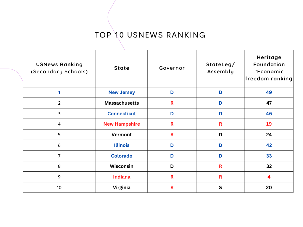 Top USNews ranking graph