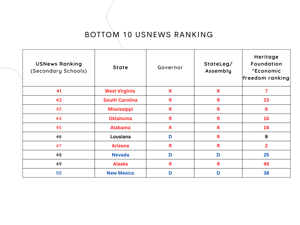 Bottom 10 States according to USNews ranking